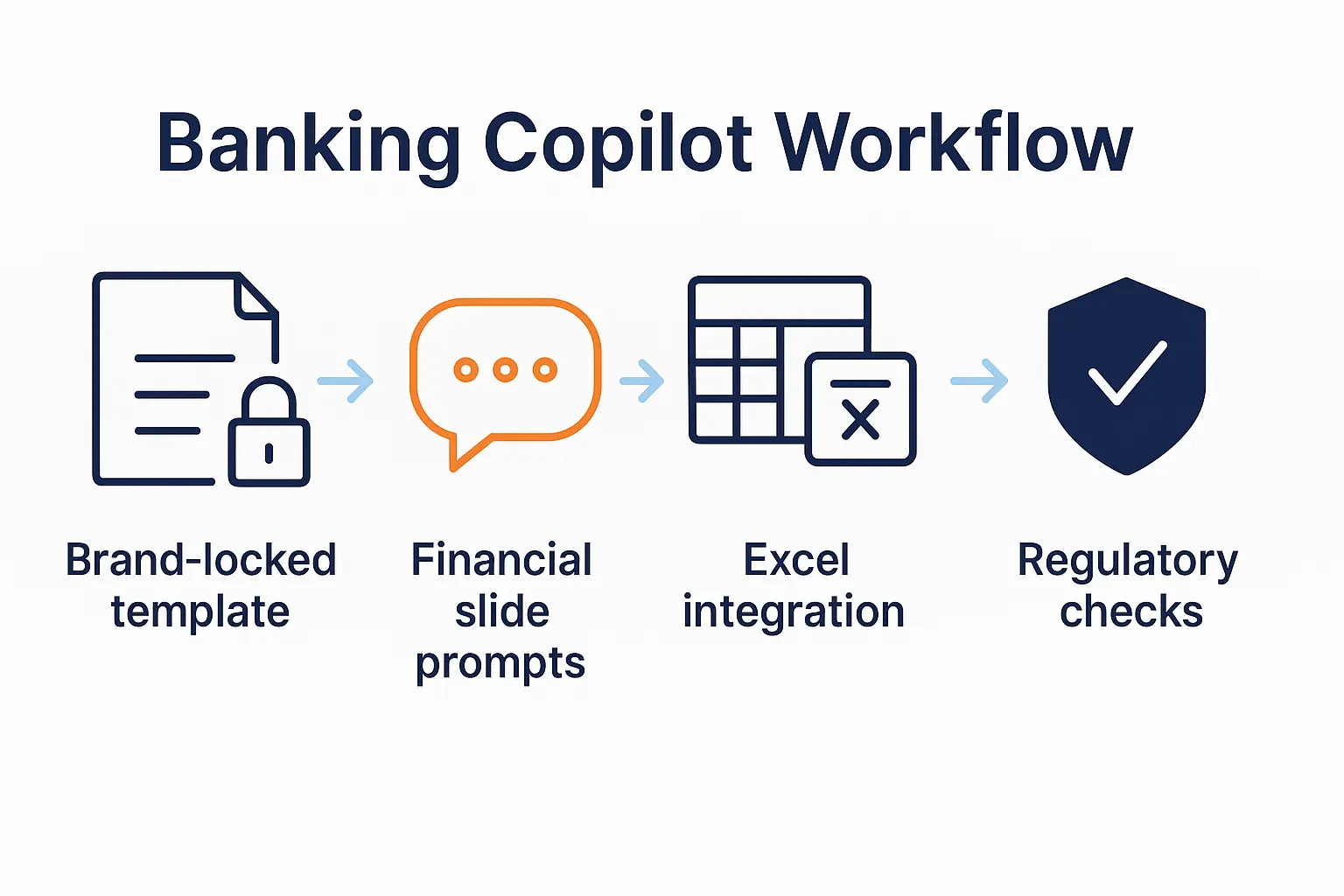 Banking PowerPoint Copilot workflow diagram