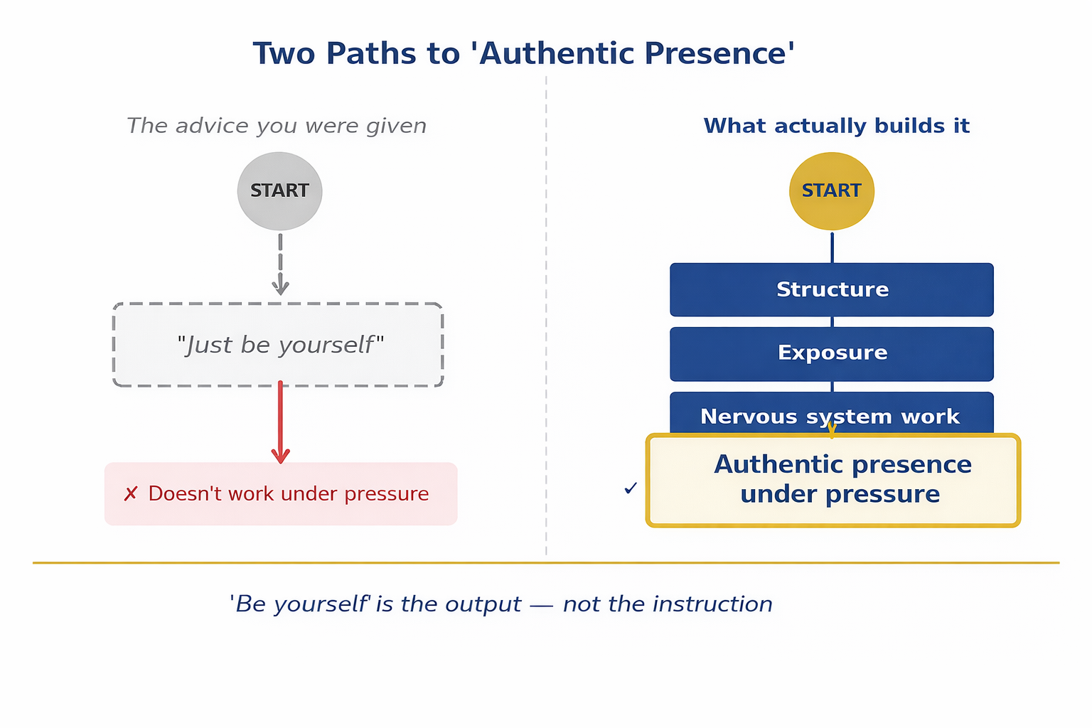 Presentation humiliation recovery process showing the 3 mechanisms: interrupt replay loop, separate shame from identity, rebuild nervous system baseline