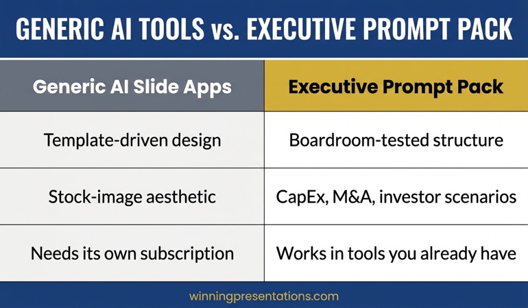 Comparison graphic showing generic AI slide tools on the left producing template-driven output versus the Executive Prompt Pack on the right producing board-grade structured slides for CapEx, M&A, and investor decks