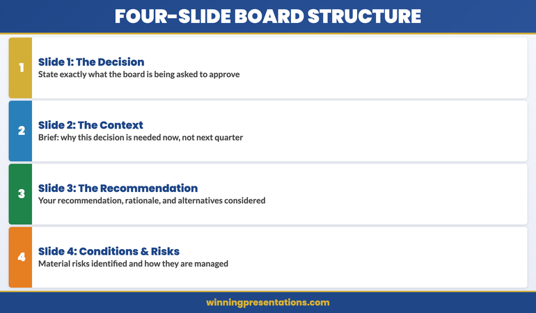 Four-slide board agenda presentation structure showing decision, context, recommendation, and supporting evidence