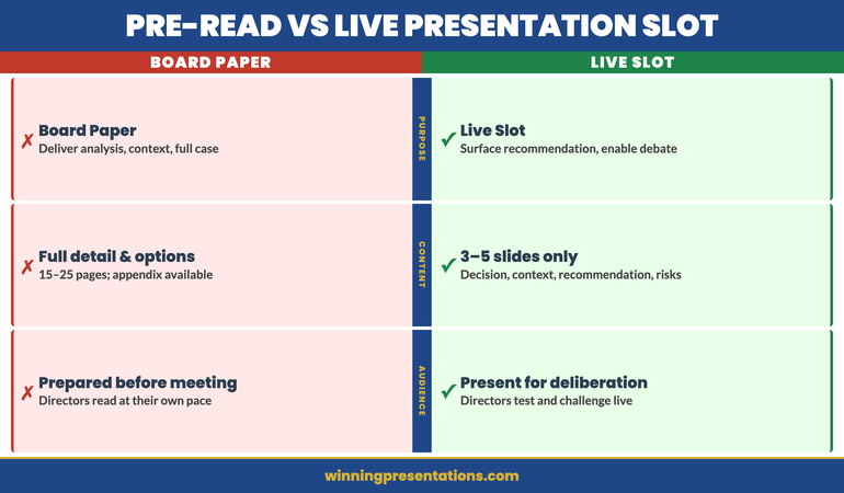 Comparison showing pre-read versus live board presentation content — what belongs in the paper and what belongs in the room