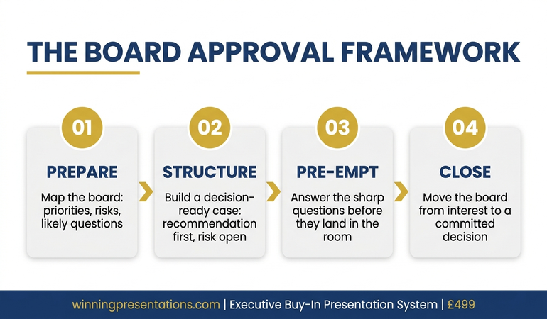Infographic showing the four-stage board approval framework: prepare (map board members and risks), structure (build a decision-ready case), pre-empt (answer the sharp questions before they land), close (secure a committed decision)