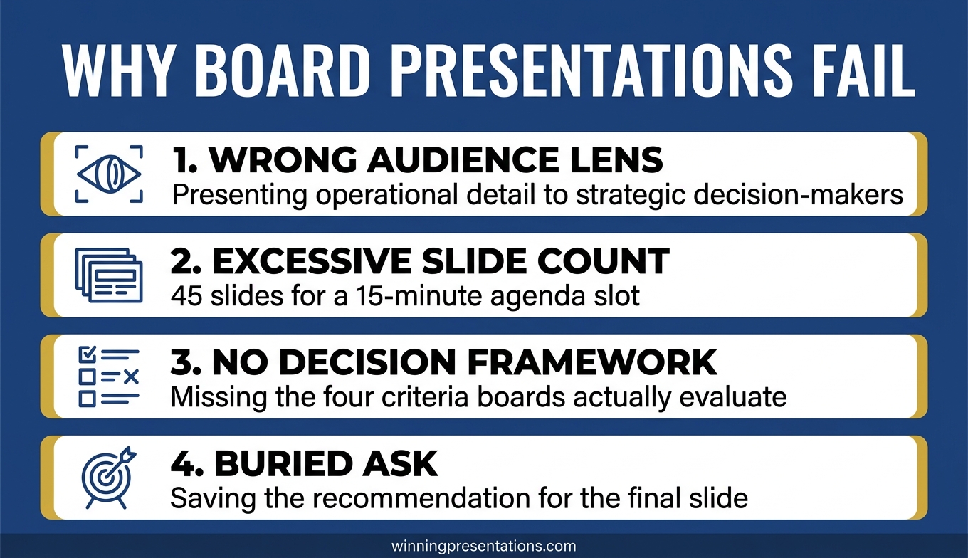 Infographic showing four reasons board presentations fail: wrong audience lens, excessive detail, no decision framework, and missing risk analysis