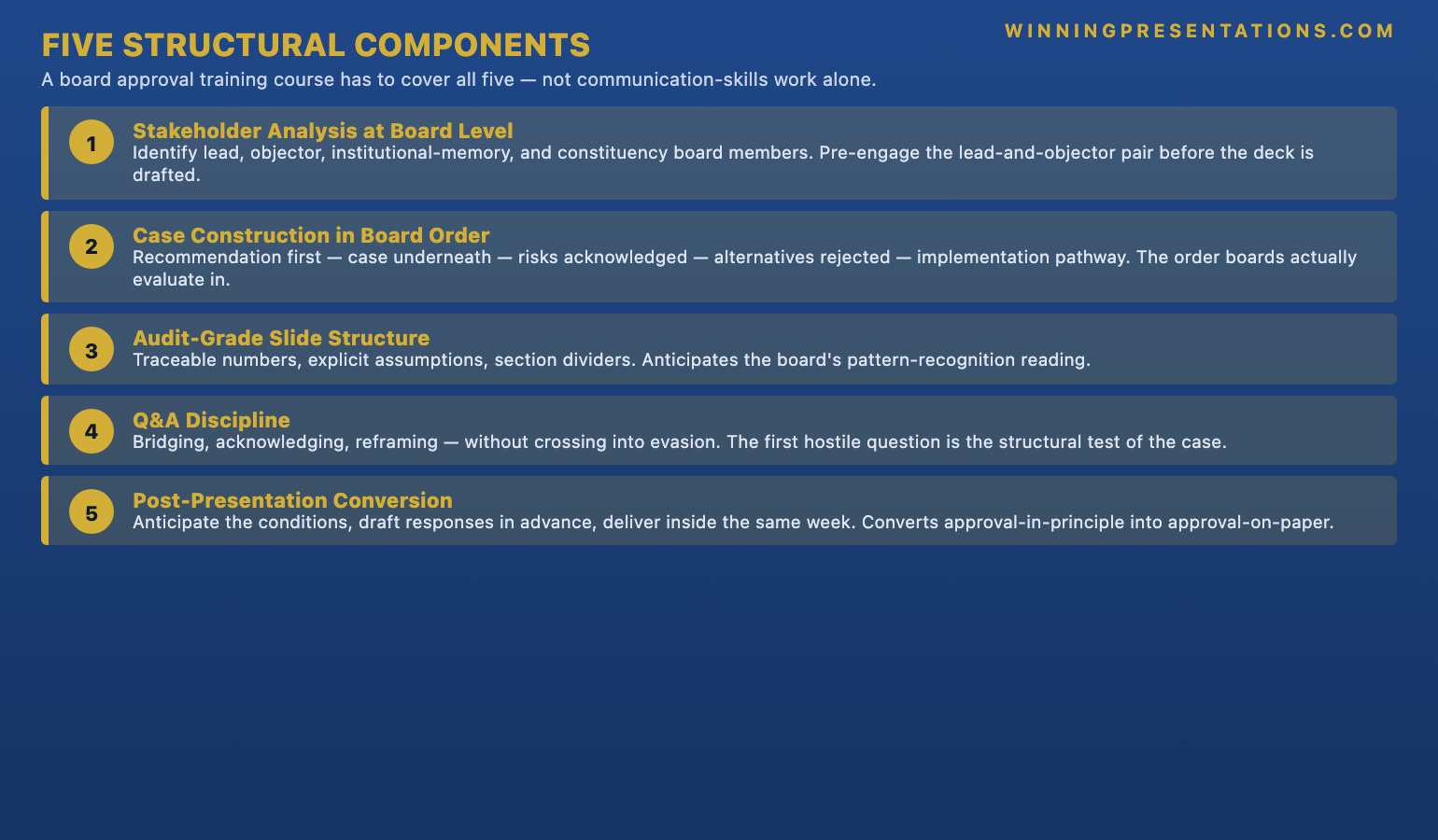 The Five Structural Components of Board Approval Training infographic showing the five components a course must cover to produce decision outcomes rather than confidence-only improvement: (1) Stakeholder analysis at board level &mdash; identifying lead, objector, institutional-memory, and constituency board members; (2) Case construction in the structural order boards evaluate &mdash; recommendation first, supporting case, risks acknowledged, alternatives rejected, implementation pathway; (3) Slide structure that holds up under audit-grade scrutiny &mdash; traceable numbers, explicit assumptions, section dividers, anticipating board pattern-recognition reading; (4) Q&A discipline that lets the recommendation survive the first hostile question &mdash; bridging, acknowledging, reframing without evasion; (5) Post-presentation work that converts approval-in-principle into approval-on-paper &mdash; anticipating conditions, drafting responses, providing them within the same week as the approval.
