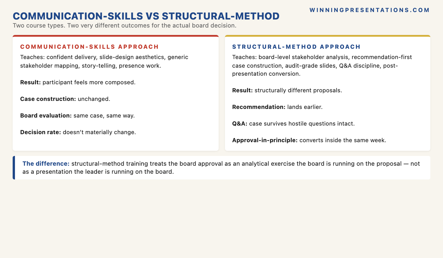 Communication-Skills Approach vs Structural-Method Approach to Board Approval Training infographic showing the contrast between two course types: Communication-skills approach (teaches confident delivery, slide-design aesthetics, generic stakeholder mapping, story-telling techniques, presence work; participant leaves more composed but case construction itself is unchanged; board still evaluates the same case the same way and approval rate doesn't materially change); versus Structural-method approach (teaches board-level stakeholder analysis with lead/objector identification, recommendation-first case construction in the order boards evaluate, audit-grade slide structures, Q&A discipline that survives hostile questions, post-presentation conversion work; participant leaves with structurally different proposals that land earlier, hold up under scrutiny, survive Q&A intact, and convert approval-in-principle into approval-on-paper inside the same week).