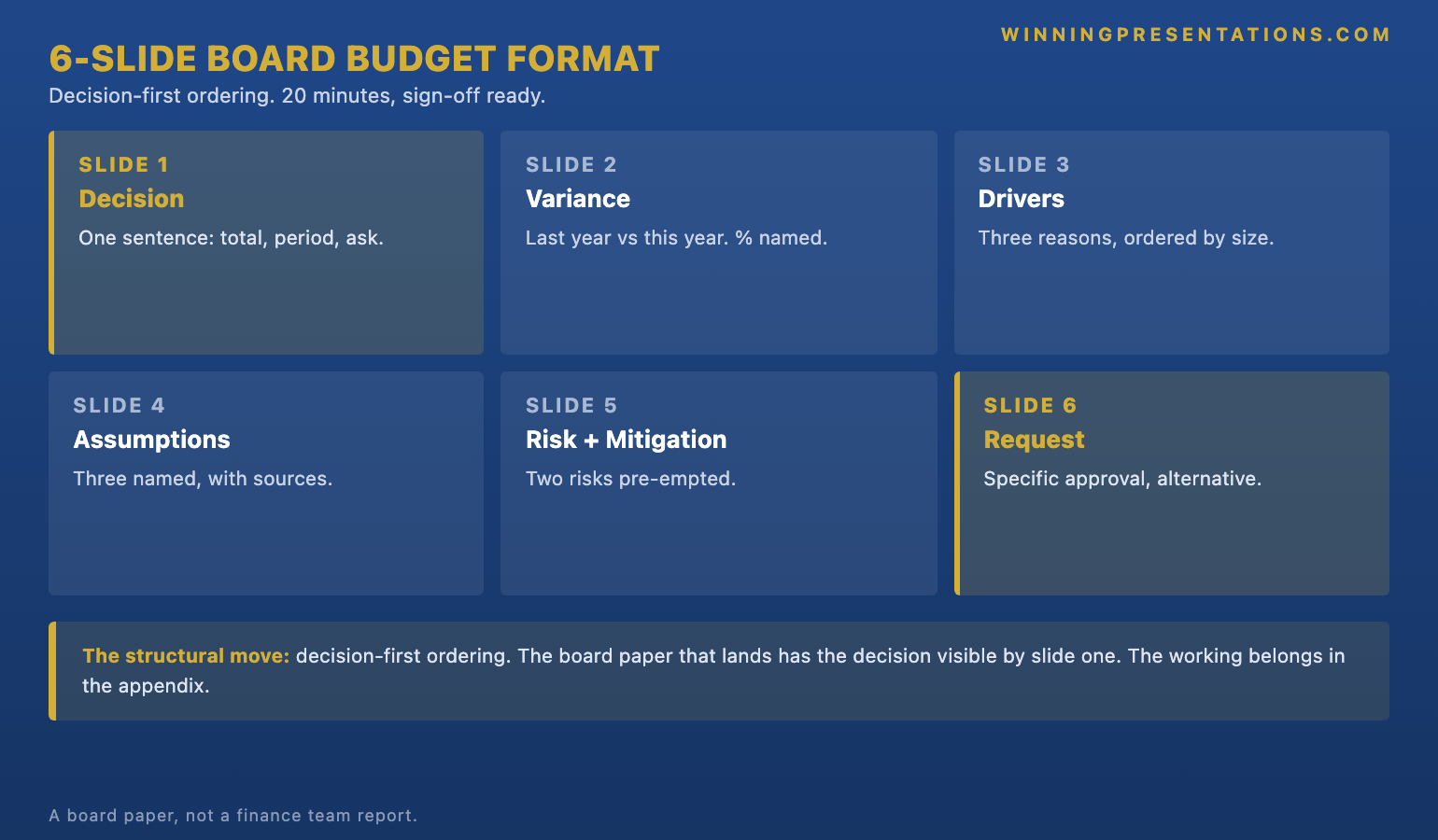 The 6-slide board budget presentation structure infographic showing the slides in order: 1 Decision (one-sentence ask), 2 Variance (last year vs this year, percentage), 3 Drivers (three reasons for variance with allocation), 4 Assumptions (three named assumptions), 5 Risk and Mitigation (two pre-empted risks), 6 Request (specific approval with alternative) — with the principle that decision-first ordering is what separates a board paper from a finance team report.