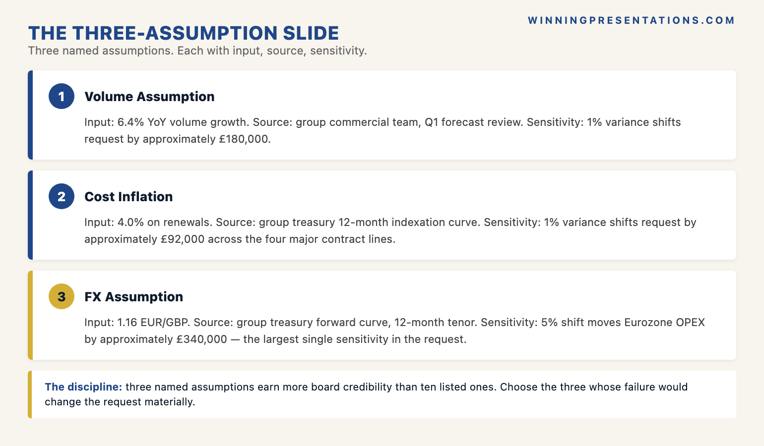 The board budget assumption-set slide structure infographic showing the three-assumption format with each assumption named, the number it carries, the source it draws from, and the sensitivity if the assumption proves wrong by a stated percentage — with the principle that three named assumptions earn more board credibility than ten listed ones.