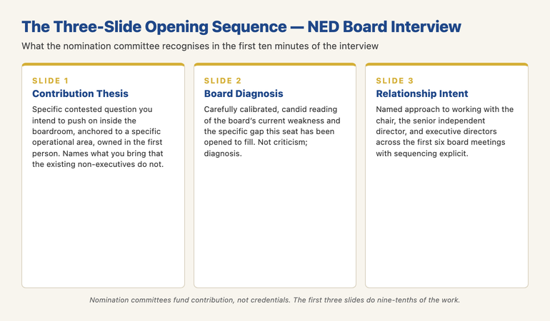 The Three-Opening-Slides framework for NED board interview presentations infographic showing Slide 1 Contribution Thesis (specific contested question to push on with operational area and distinguishing perspective) Slide 2 Board Diagnosis (candid carefully-written reading of the board's current weakness and the specific gap this seat is being opened to fill) Slide 3 Relationship Intent (named approach to working with the chair the senior independent director and executive directors across the first six board meetings) &mdash; with the principle that nomination committees recognise this opening sequence as the work of a prepared candidate and use it as the primary differentiator between offer and courtesy outcomes.