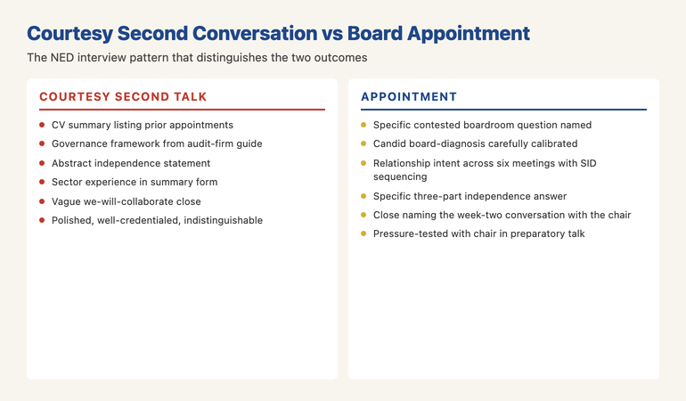 The NED interview presentation collapse pattern infographic comparing the courtesy-call NED candidate's deck (CV-summary slide one listing prior appointments, governance-experience slide two with audit-firm framework, abstract independence statement, vague we-will-collaborate close) against the offered NED candidate's deck (contribution-thesis with specific contested boardroom question, candid board-diagnosis carefully calibrated, named relationship intent across six meetings with audit-committee chair sequencing, specific three-part independence answer, close naming the week-two conversation with the chair) &mdash; with the principle that nomination committees reach the verdict by minute ten and use the social structure of the remaining time to disguise it.
