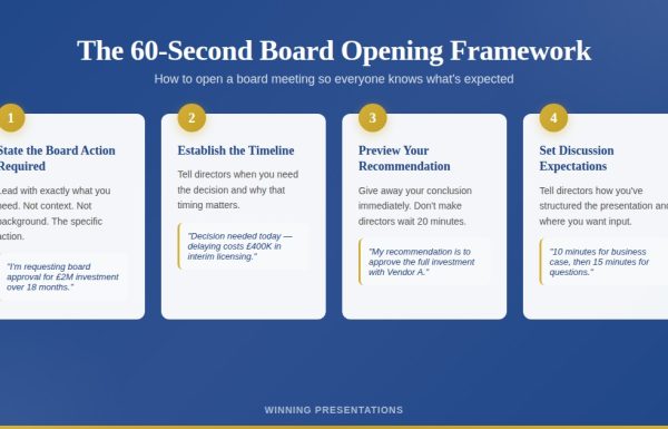The 60-Second Board Opening Framework showing the 4 elements: State Action Required, Establish Timeline, Preview Recommendation, Set Discussion Expectations