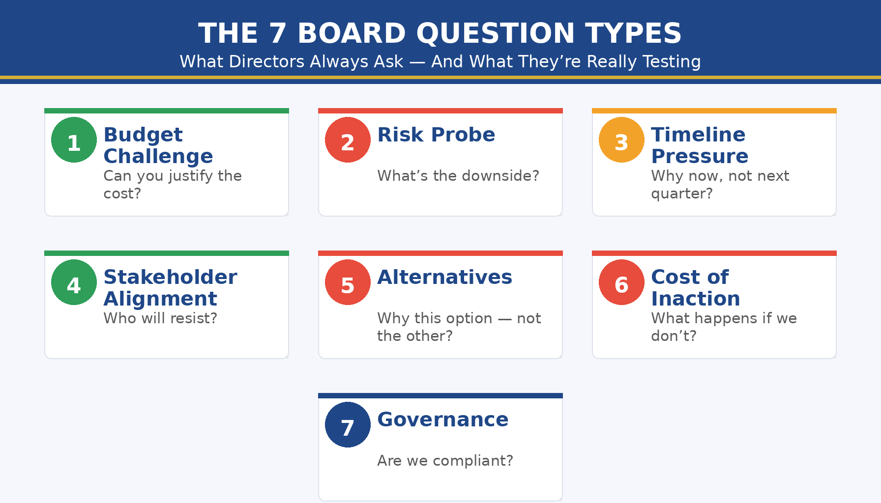 The 7 board question types directors always ask: budget challenges, risk probes, timeline pressure, stakeholder alignment, alternatives analysis, cost-of-inaction testing, governance compliance