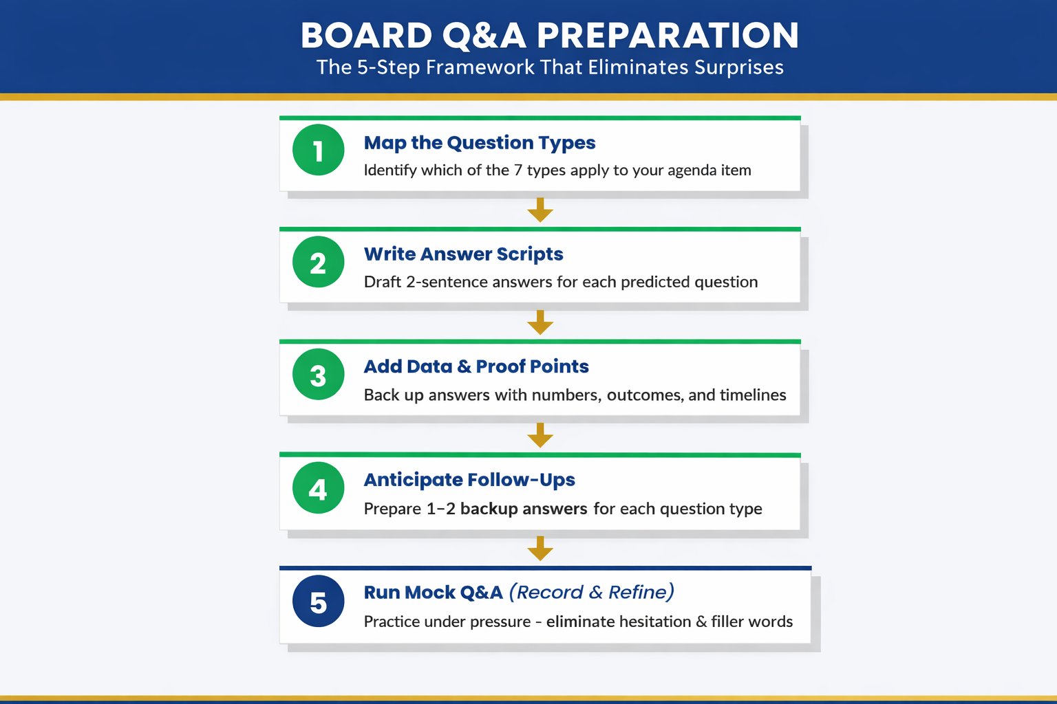 Board Q&A preparation checklist: question type identification, answer script writing, pressure delivery practice, stakeholder pre-alignment, downside scenario mapping, governance compliance review