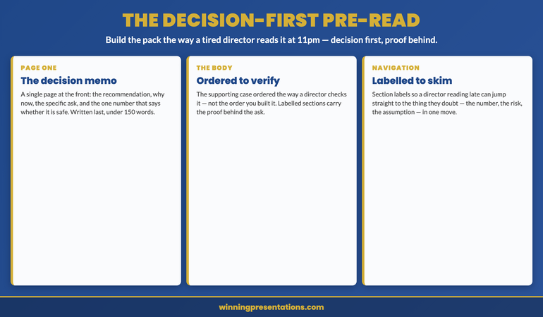 The decision-first pre-read infographic, showing three components of a board pack built for the night-before reader. Page one is the decision memo: a single page carrying the recommendation, why now, the specific ask, and the one number that says whether it is safe, written last in under 150 words. The body is ordered to verify: the supporting case is sequenced the way a director checks it rather than the order it was built, with labelled sections holding the proof. Navigation is labelled to skim: section labels let a director reading late jump straight to the number, risk, or assumption they doubt in one move.