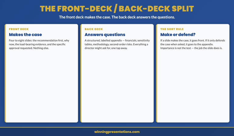 The front-deck/back-deck split infographic. The front deck answers four questions in four to eight slides: the recommendation first, why now, the load-bearing evidence, and the specific approval requested. The back deck is a structured, labelled appendix organised by the question it answers: detailed financials, sensitivity tables, methodology and assumptions, second-order risks and mitigations. The sorting rule is that a slide that makes the case goes front and a slide that only defends the case when asked goes to the appendix.