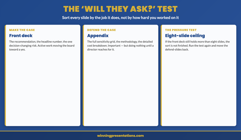 The will-they-ask test for sorting board slides infographic. For every slide, ask whether it makes the case or only defends the case when asked. Make-the-case slides such as the recommendation, the headline number, and the one decision-changing risk go in the front deck. Defend-the-case slides such as the full sensitivity grid, the methodology, and the detailed cost breakdown go in the labelled appendix. The pressure test is that if the front deck still holds more than eight slides, the sort is not finished.