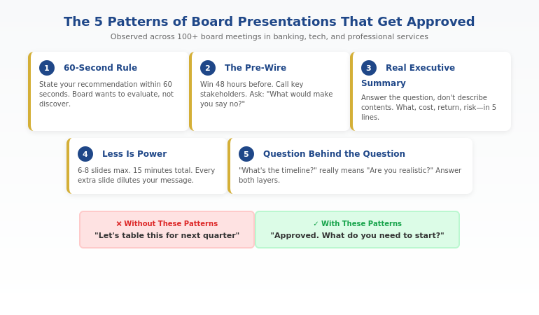 The 5 patterns that the best board presentations share - decision-first opening, executive summary that answers the real question, pre-wired stakeholders, 60-second rule, and prepared for the question behind the question