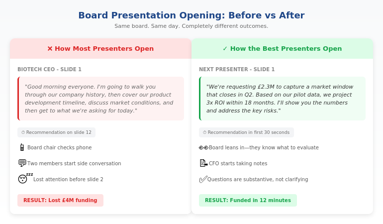 Before and after board presentation comparison showing how the best presenters structure their opening versus how most presenters start