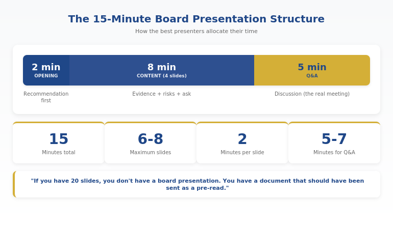 Board presentation timing breakdown showing optimal structure for a 15-minute board slot