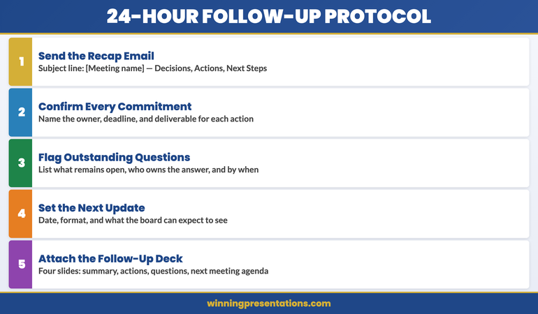 Stacked cards showing the five steps of a board presentation follow-up protocol: opening confirmation, decisions list, outstanding items, next steps, and attached deck
