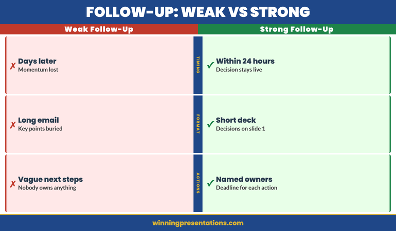 Split comparison showing weak board presentation follow-up on the left (vague email, no deck, no actions) versus a strong structured follow-up on the right (24-hour email, four-slide deck, named owners)