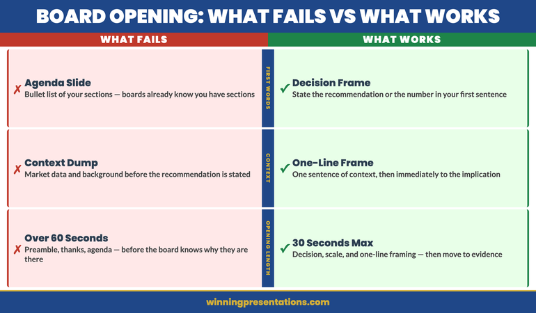 Infographic showing three failing board presentation opening structures — orientation delay, agenda slide, and context dump — contrasted with the decision-first approach