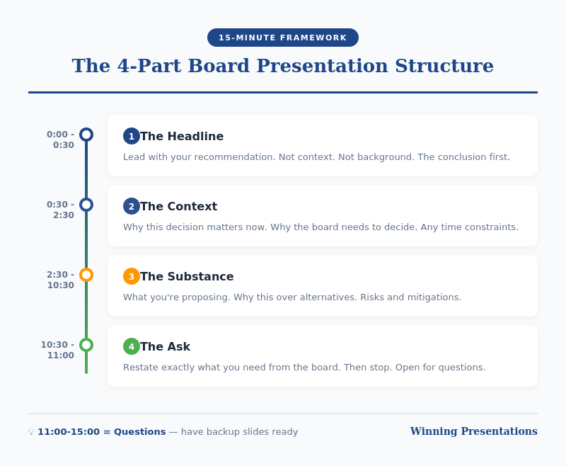 Board presentation structure framework - the 4-part structure for executive briefings