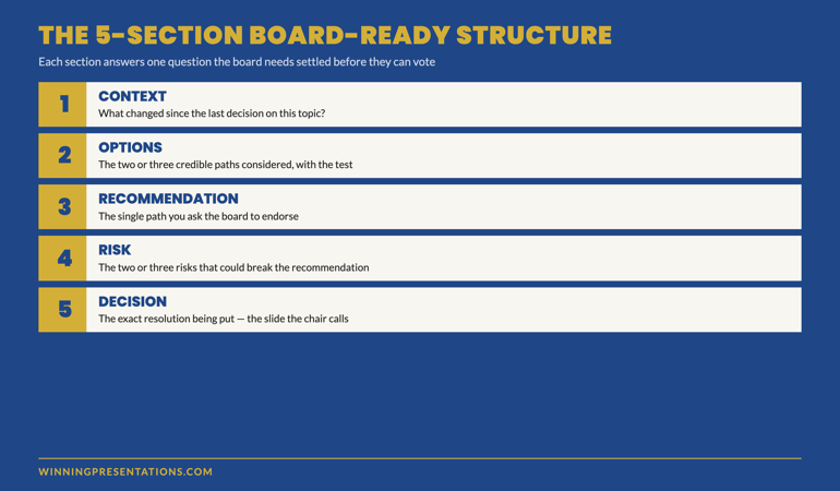 The 5-Section Board-Ready Structure infographic showing context, options, recommendation, risk and decision sections with the page positions in a typical 8-page board pack