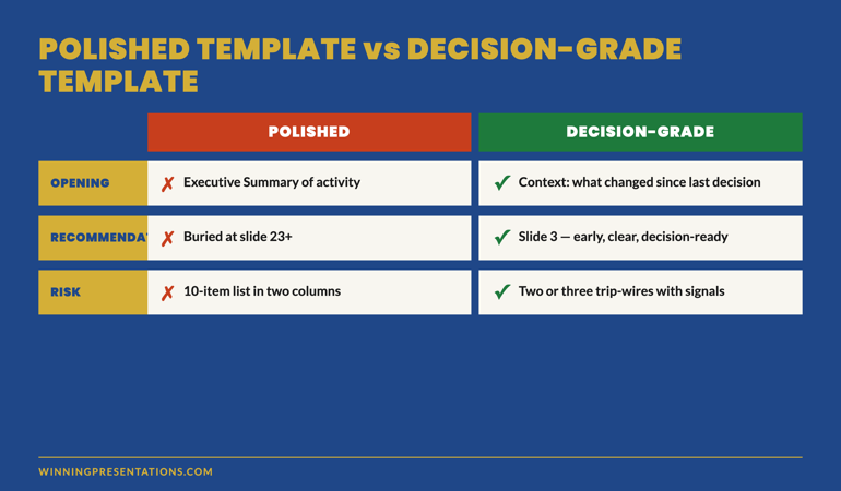 Board Pack Structure: Polished Template vs Decision-Grade Template comparison showing the structural differences side by side across cover, summary, recommendation position and risk format