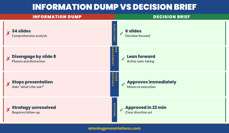 Information Dump vs Decision Brief comparison: left panel shows 34 slides, covers everything, NEDs disengage by slide 8, chair asks 'what's the ask?', strategy unresolved; right panel shows 6 slides, one clear recommendation, NEDs lean forward, chair says 'approved', strategy moves in 22 minutes