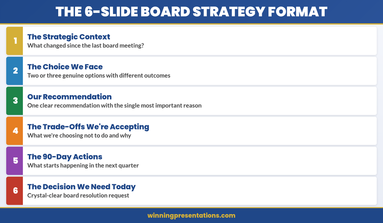 The 6-Slide Board Strategy Format: Card 1 shows Strategic Context, Card 2 shows The Choice We Face, Card 3 shows Our Recommendation, Card 4 shows Trade-Offs We're Accepting, Card 5 shows 90-Day Actions, Card 6 shows Decision We Need Today