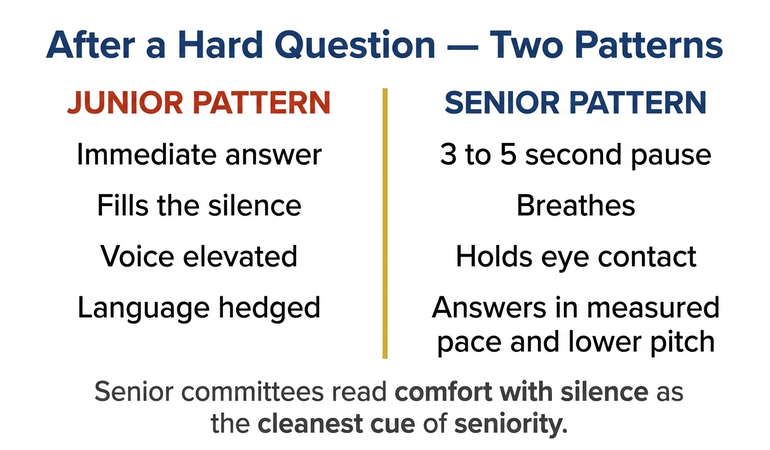 The pause pattern after a hard question comparison infographic showing junior pattern (immediate answer, fills the silence, voice elevated, language hedged) versus senior pattern (3 to 5 second pause, breathes, holds eye contact, then answers in measured pace and lower pitch) — with the principle that senior committees read comfort with silence as the cleanest cue of seniority.