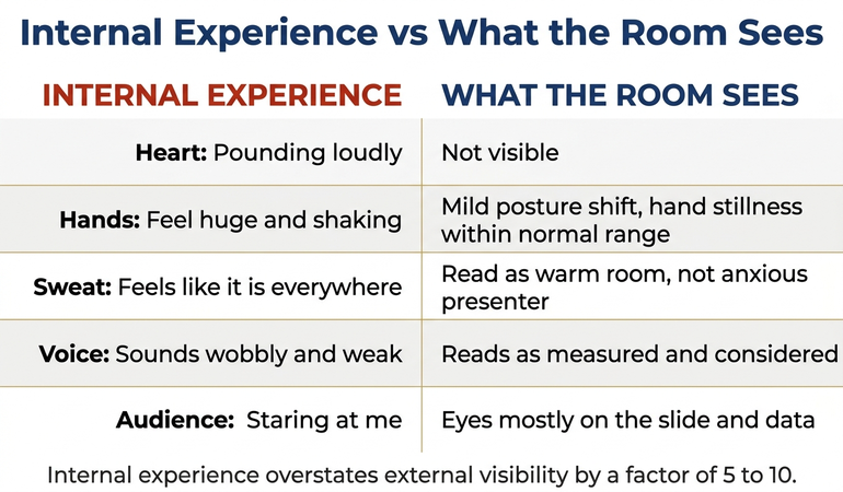 The internal experience versus external read comparison infographic showing internal experience (heart pounding loudly, hands feel huge and shaking, sweat feels like it is everywhere, voice sounds wobbly and weak, audience is staring at me) versus what the room actually sees (mild posture shift, hand stillness within normal range, room reads slight warmth as environment, voice reads as measured, audience eyes mostly on the slide and data) — with the principle that internal experience overstates external visibility by a factor of 5 to 10.