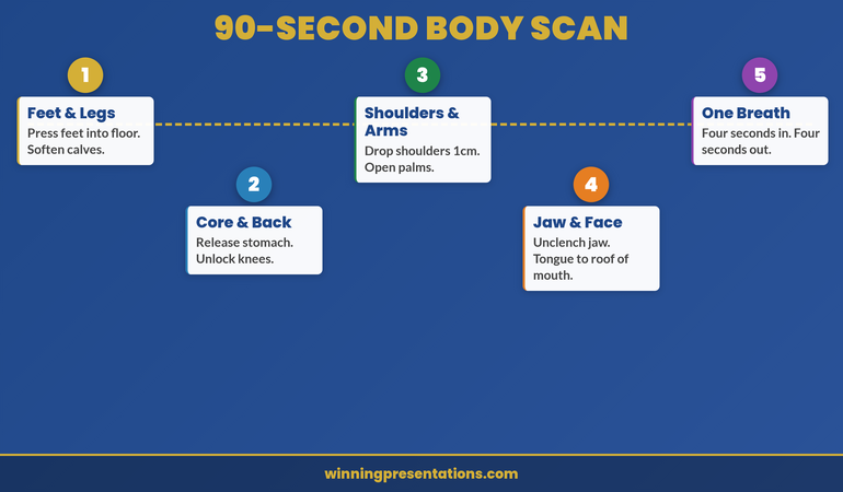 Five-step body scan technique roadmap showing Feet and Legs, Core and Back, Shoulders and Arms, Jaw and Face, and One Breath as sequential milestones for a 90-second nervous system reset
