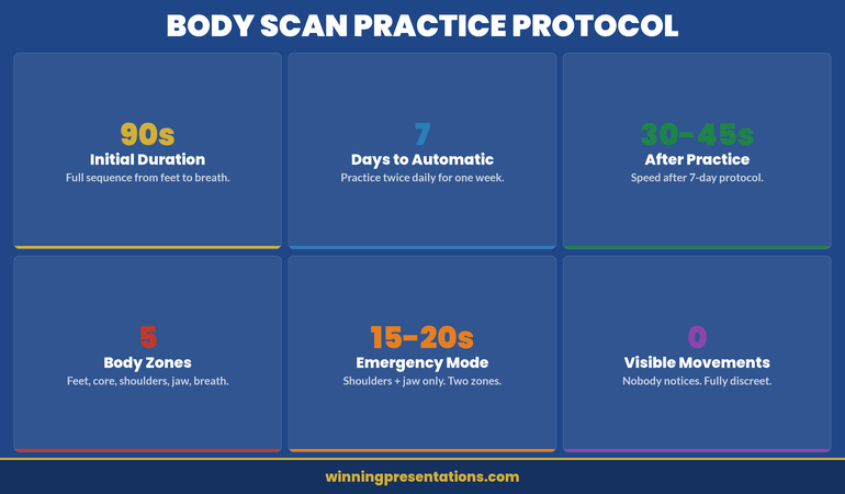 Dashboard infographic showing four key metrics of the body scan practice protocol: 90 seconds initial duration, 7 days to automaticity, 30-45 seconds after practice, and works in 5 body zones