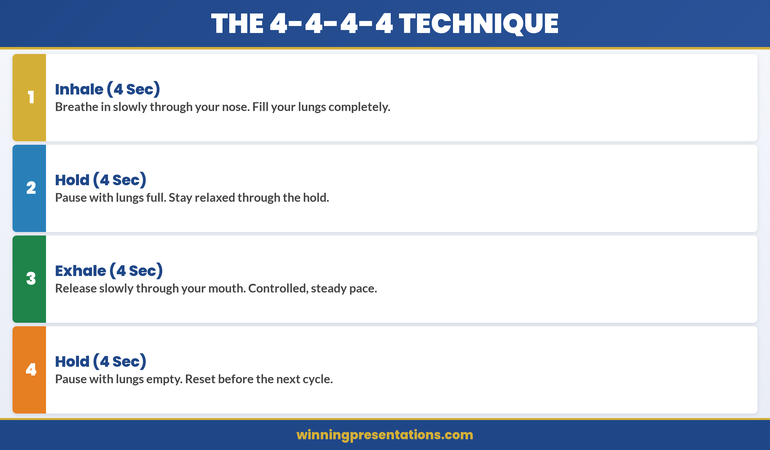 Step-by-step box breathing technique diagram for executives before high-stakes presentations