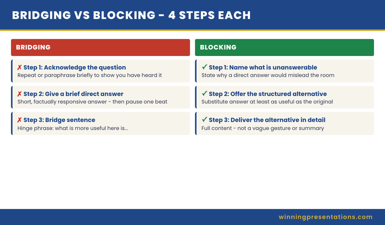 Side-by-side comparison of the four-step bridging and four-step blocking techniques showing the structural difference in approach to executive Q&A