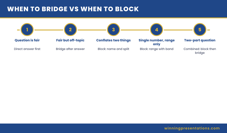 Decision tree showing when to bridge versus when to block based on whether the question can be answered accurately in twenty seconds