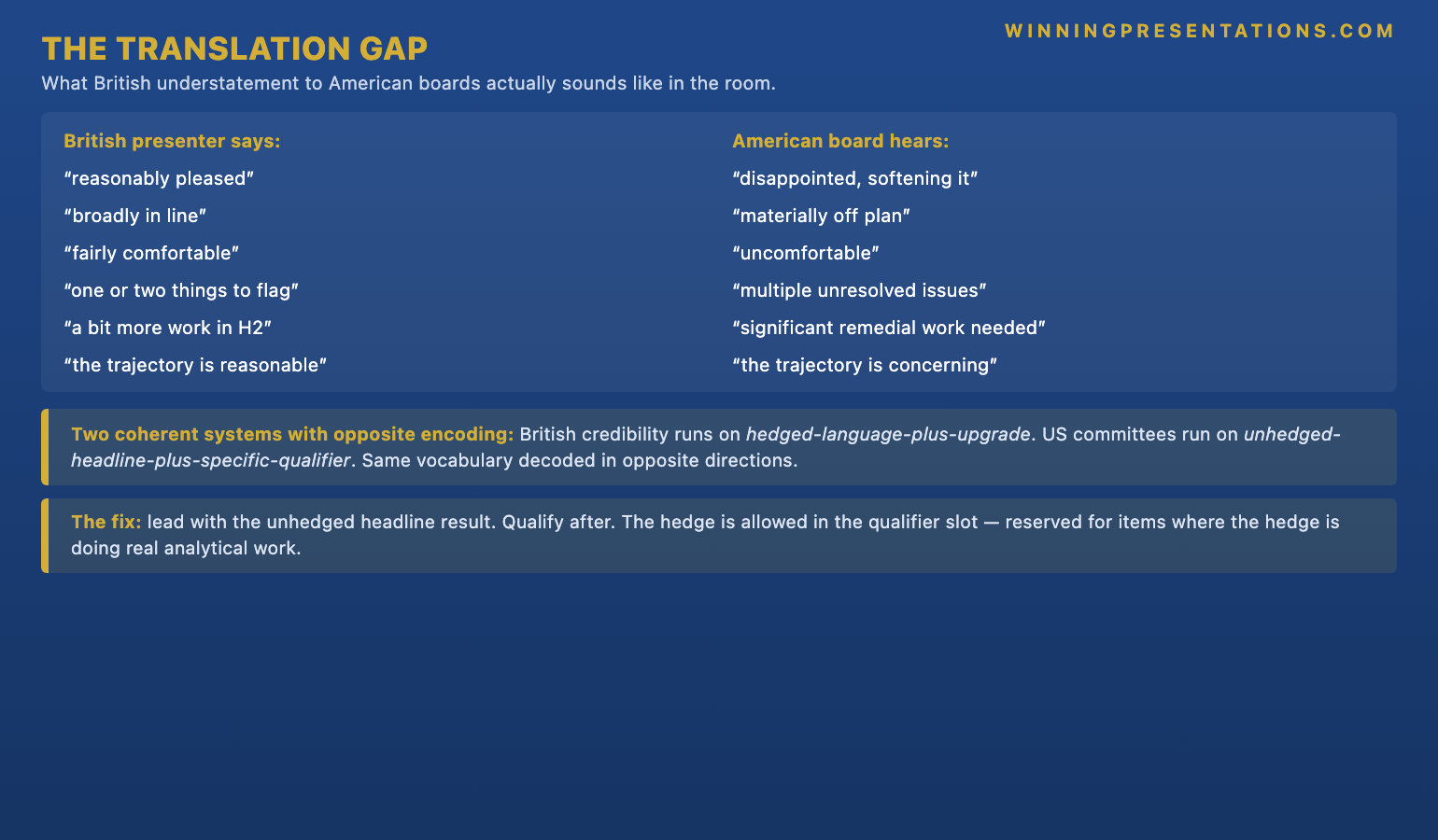 The Translation Gap: British Understatement to American Boards infographic showing the mechanical mapping between British hedged vocabulary and what American boards actually hear: 'reasonably pleased' lands as 'disappointed but softening it'; 'broadly in line' lands as 'materially off plan'; 'fairly comfortable' lands as 'uncomfortable'; 'one or two things to flag' lands as 'multiple unresolved issues'; 'a bit more work in the second half' lands as 'significant remedial work needed'; 'the trajectory is reasonable' lands as 'the trajectory is concerning' — with the principle that the British credibility system runs on hedged-language-plus-upgrade while the US committee system runs on unhedged-headline-plus-specific-qualifier, the same vocabulary decoded in opposite ways.