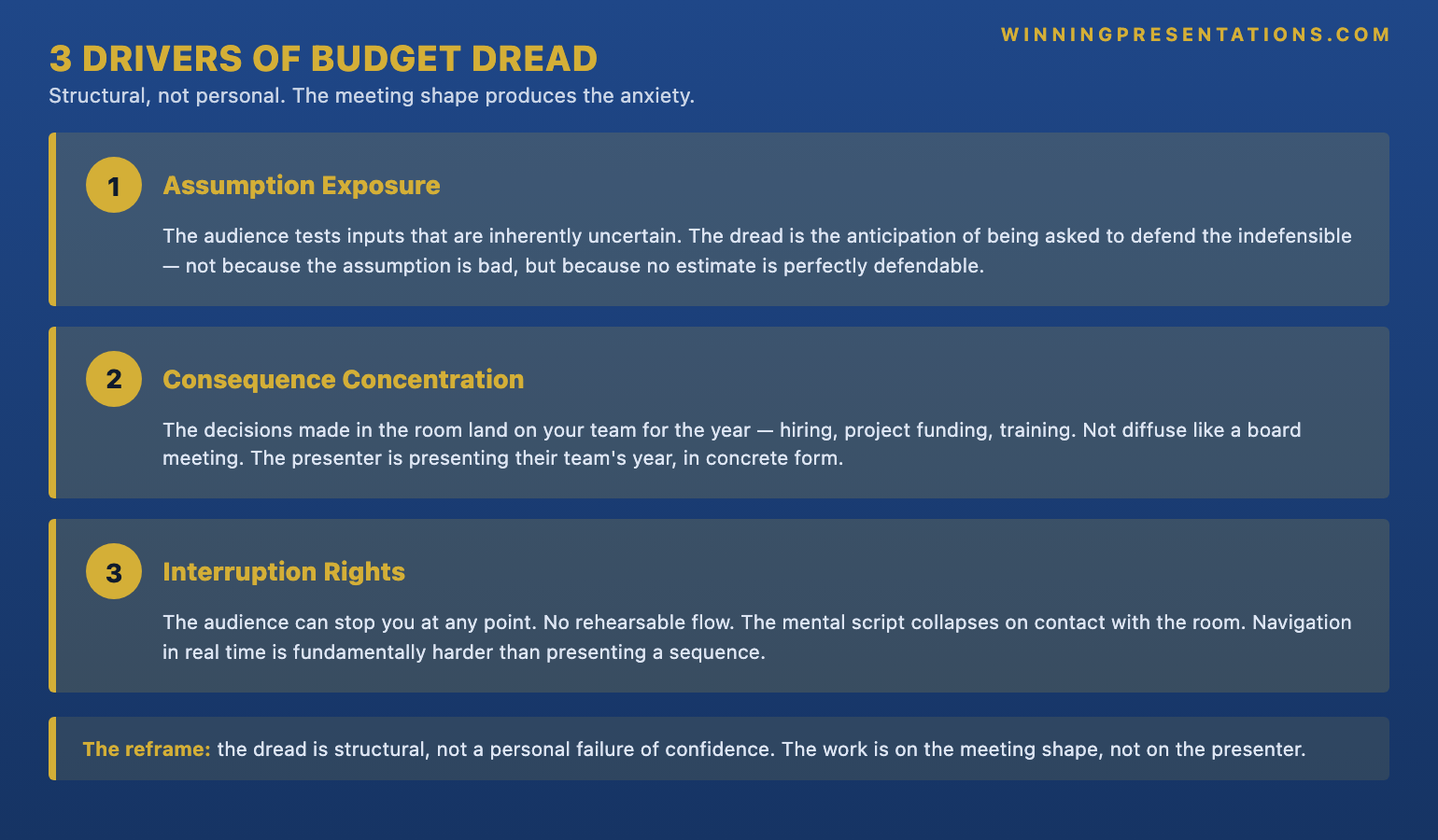 The three structural drivers of budget presentation dread infographic showing each driver: 1 Assumption Exposure (audience tests inputs you cannot fully defend, dread is anticipation of defending the indefensible), 2 Consequence Concentration (decisions land on your team for the year, not diffuse like a board meeting), 3 Interruption Rights (audience can stop you at any point, no rehearsable flow, mental script collapses on first interruption) — with the principle that budget dread is a structural response to the meeting shape, not a personal failure of confidence.
