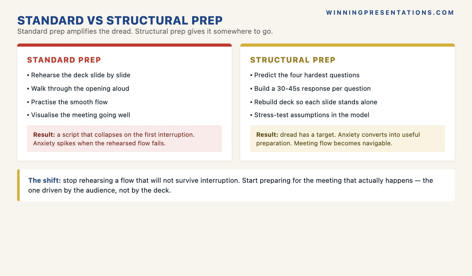 The budget review preparation reset infographic showing the shift from standard preparation that amplifies dread to structural preparation that reduces it: standard prep rehearses a flow that will not survive interruption, structural prep predicts the four hardest questions and builds response structures for each, with the principle that giving the anxiety a target turns dread into useful preparation.