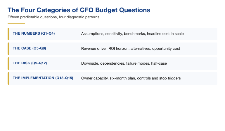 The four-category structure of CFO budget questions: numbers (assumptions and benchmarks), case (revenue and alternatives), risk (downside and dependencies), implementation (owner and controls) — with the diagnostic each category is testing