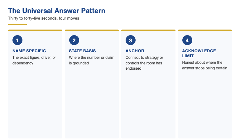 The answer pattern structure for CFO budget questions: name the specific, state the basis, anchor to strategy or controls, acknowledge the limit honestly — applied to all four question categories