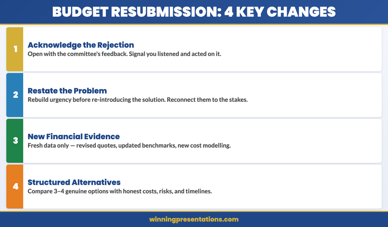 The Four Changes for a Successful Budget Resubmission infographic showing: Diagnose the Real Objection, Address with New Evidence, Reframe the Narrative, and Present the Alternatives