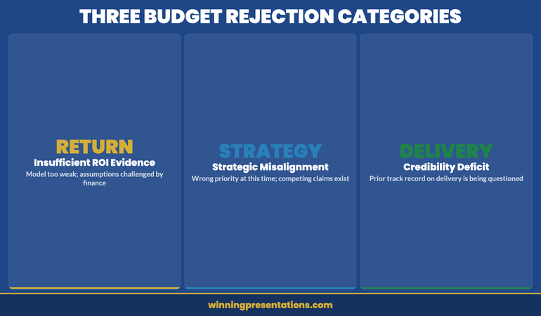 Three categories of budget rejection: return evidence, strategic alignment, and delivery credibility