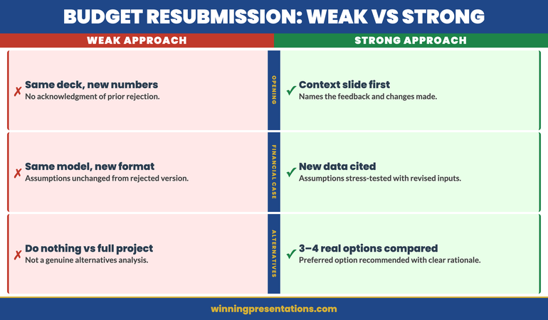 Weak vs Strong Budget Resubmission comparison infographic showing the difference between cosmetic updates and diagnostic restructuring across four dimensions: problem framing, ROI evidence, alternatives analysis, and objection response