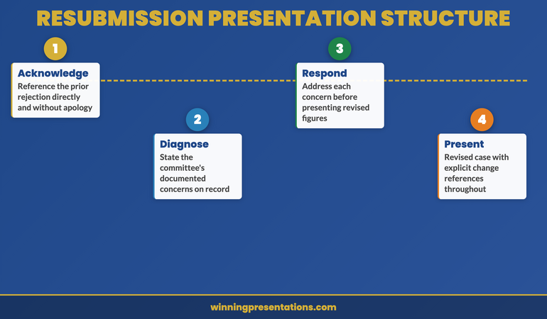 Three pre-emptive objections for a budget resubmission: timing, delivery confidence, and budget sizing