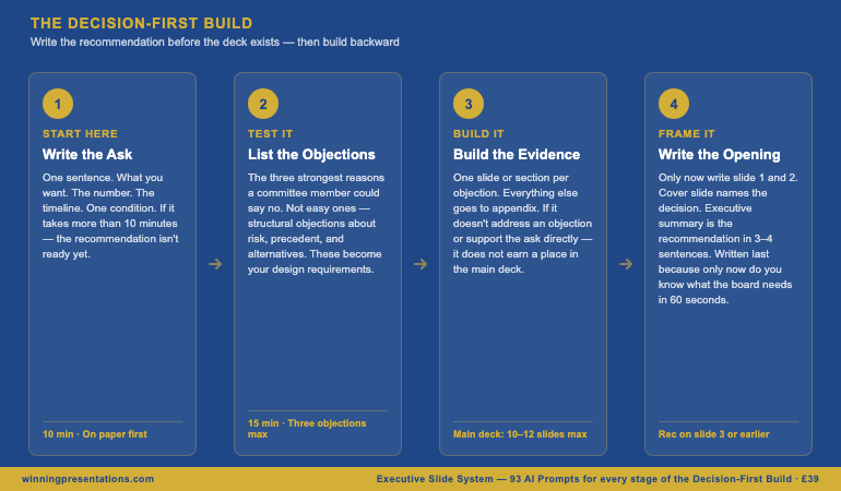 Four-stage process infographic: The Decision-First Build — Stage 1 Write the Ask, Stage 2 List the Objections, Stage 3 Build the Evidence, Stage 4 Write the Opening — shown as left-to-right connected stages with navy and gold styling