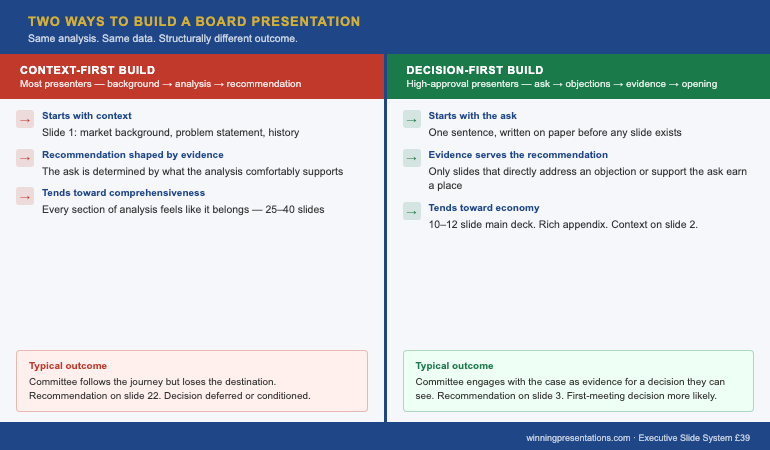 Two-column comparison infographic: Context-First Build vs Decision-First Build — showing how each construction method shapes deck structure, main deck length, appendix depth, and committee outcome