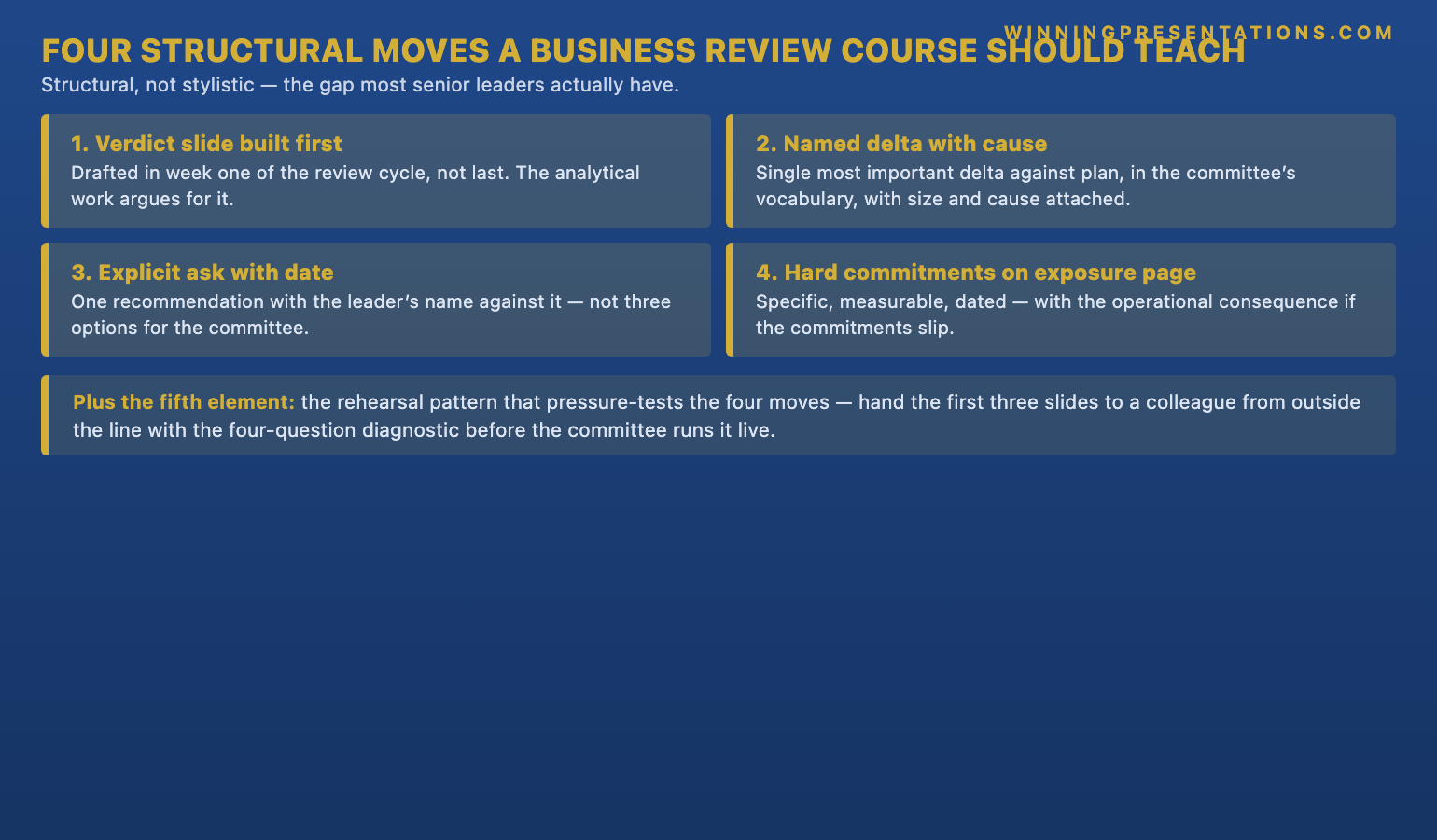The Four Structural Moves a Business Review Presentation Course Should Teach infographic showing: (1) The verdict slide built first in draft on a sticky note in week one of the review cycle, not last as a tired four-bullet summary; (2) The single named delta against plan with size and cause attached, framed in the committee's vocabulary, not a balanced bullet list reading as evasion; (3) The explicit ask with date attached and the leader's name against the recommendation, not three options for the committee to choose between; (4) The leader's own exposure on the next-period commitments — specific, measurable, dated, with the operational consequences if the commitments slip. Plus the fifth element: the rehearsal pattern that pressure-tests the four moves by handing the first three slides to a colleague from outside the line with a four-question diagnostic.