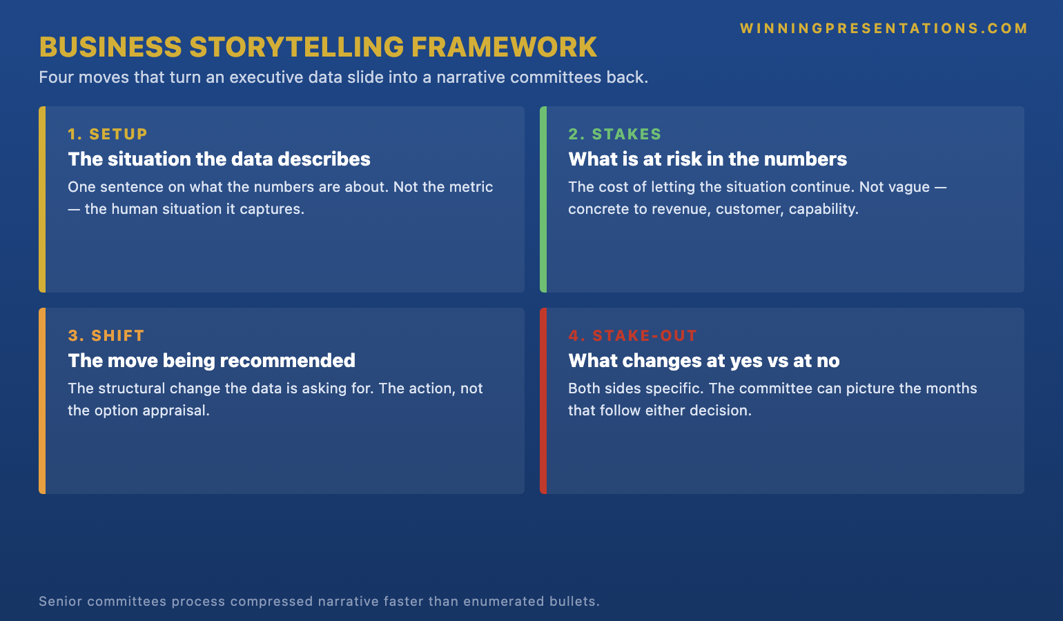 The four-part business storytelling framework for executive presentations infographic showing each move: Setup (the situation the data describes in one sentence), Stakes (what is at risk if nothing changes), Shift (the move being recommended), Stake-out (what changes at yes versus what changes at no) — with the principle that committees back compressed narrative, not stacked bullets.